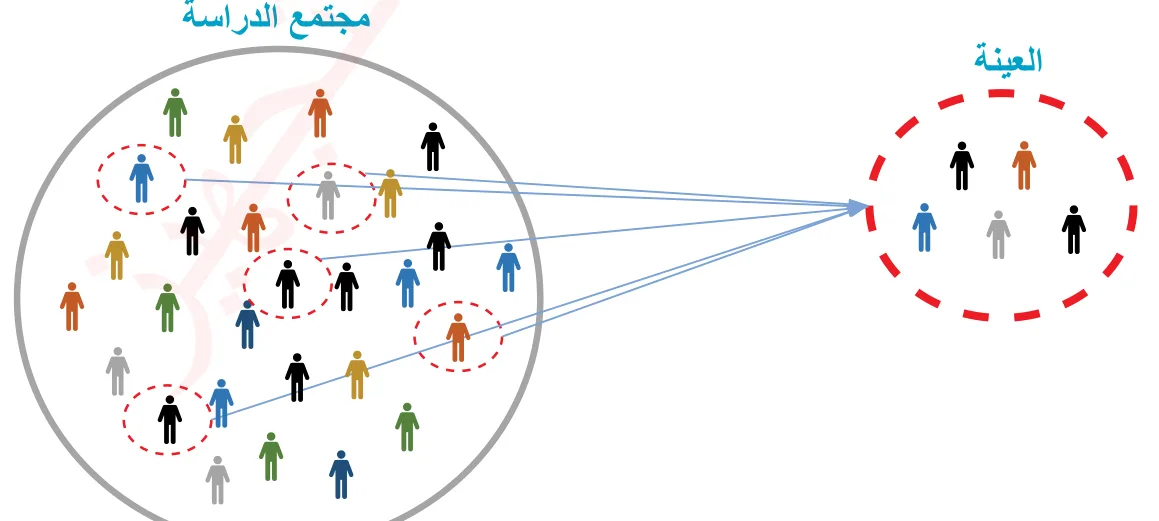 مجتمع الدراسة والعيّنة