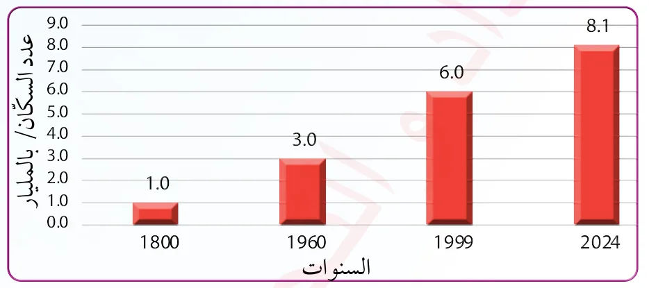 الشكل (1): تطوّر عدد سكّان العالم في الفترة الزمنية بين عامي 1800-2024م.