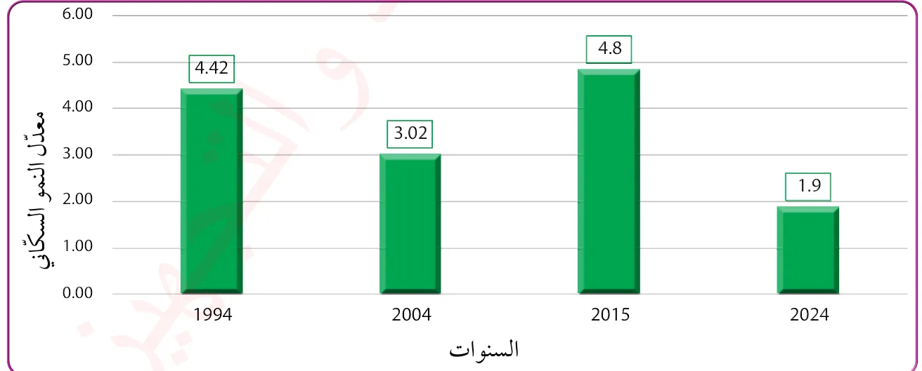 الشكل (5): معدّل النمو السكاني في الأردن بين عامي 1994-2024م.