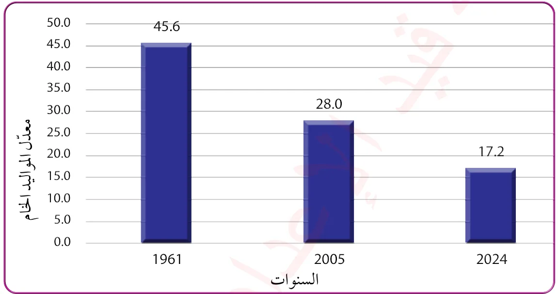 الشكل (6): معدّلات المواليد الخام في الأردن خلال الفترة الزمنية بين عامي 1961-2024م.