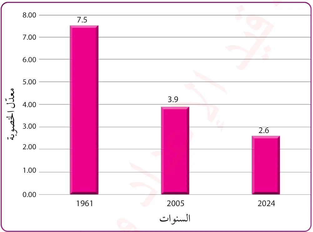 الشكل (8): معدّلات الخصوبة في الأردن للفترة الزمنية بين عامي 1961-2024م.