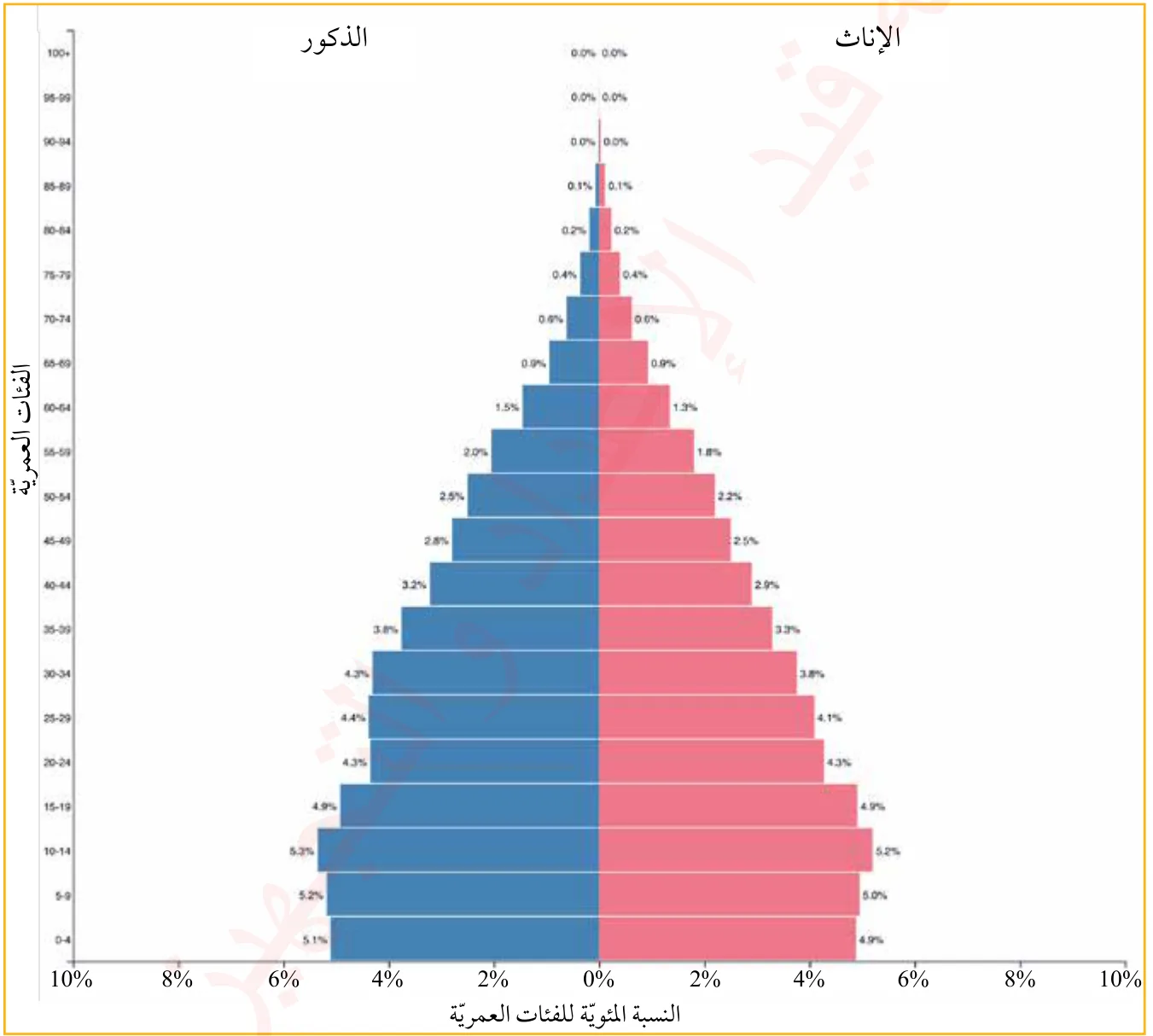 الشكل (9): الهرم السكاني- الأردن 2024م.