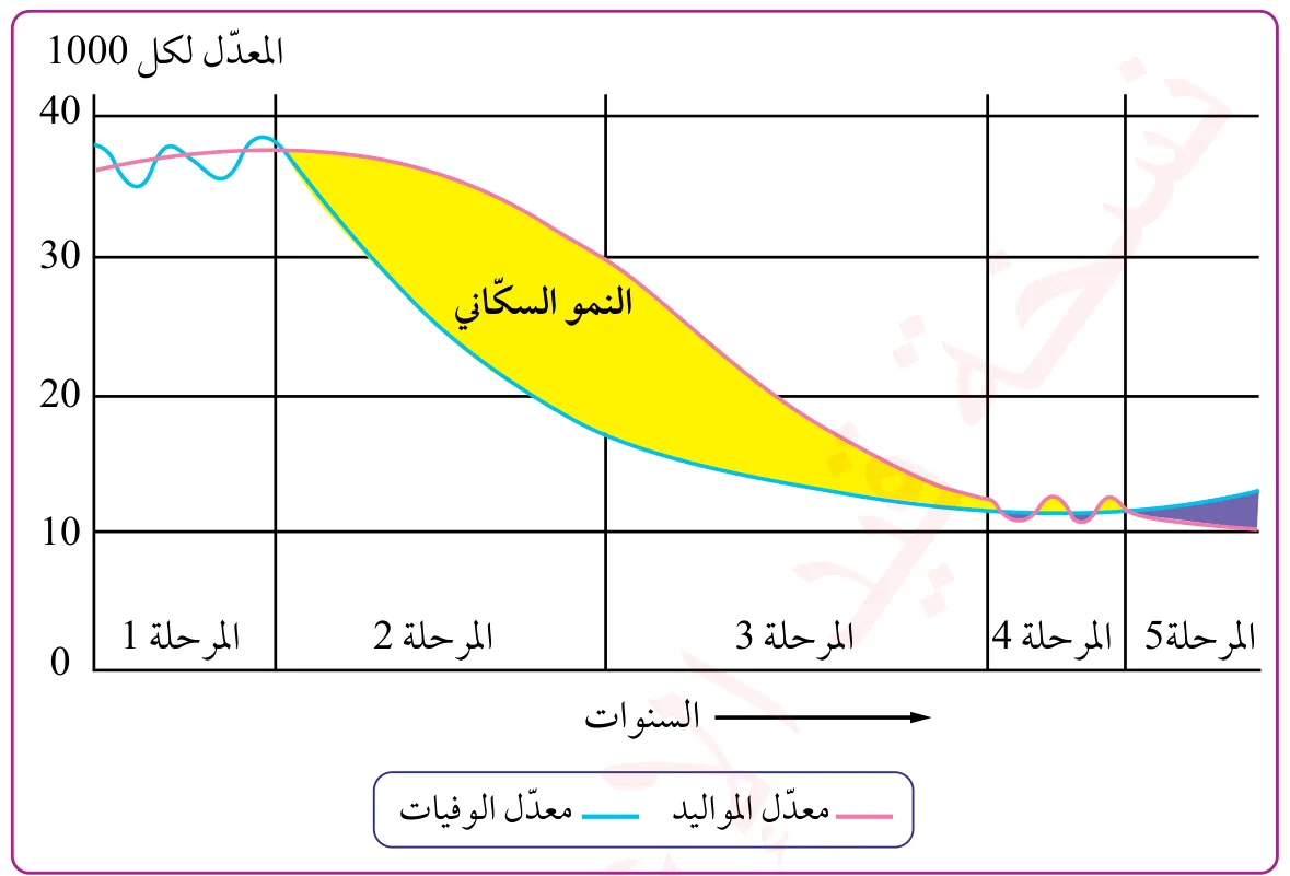 الشكل (10): مراحل نظرية الانتقال الديموغرافي.