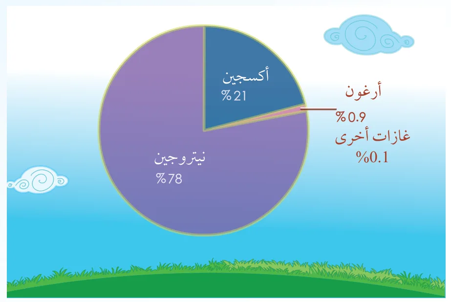 الشكل (1): مُكوّنات الغلاف الجوي.