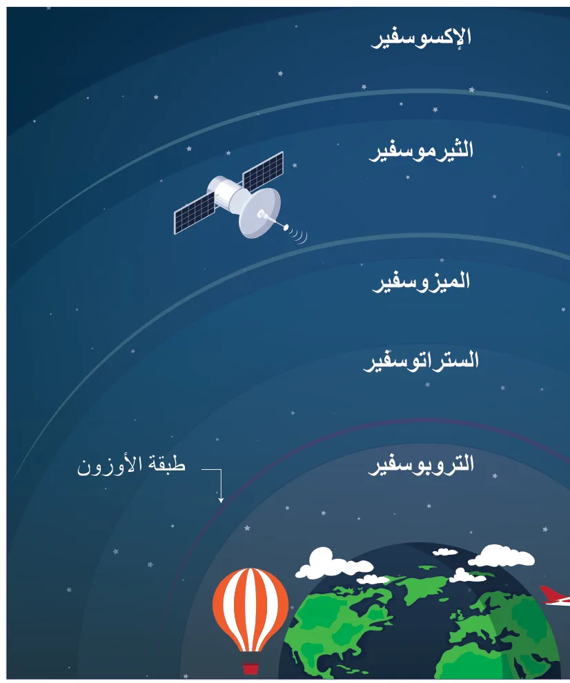الشكل (3): طبقات الغلاف الجوي.