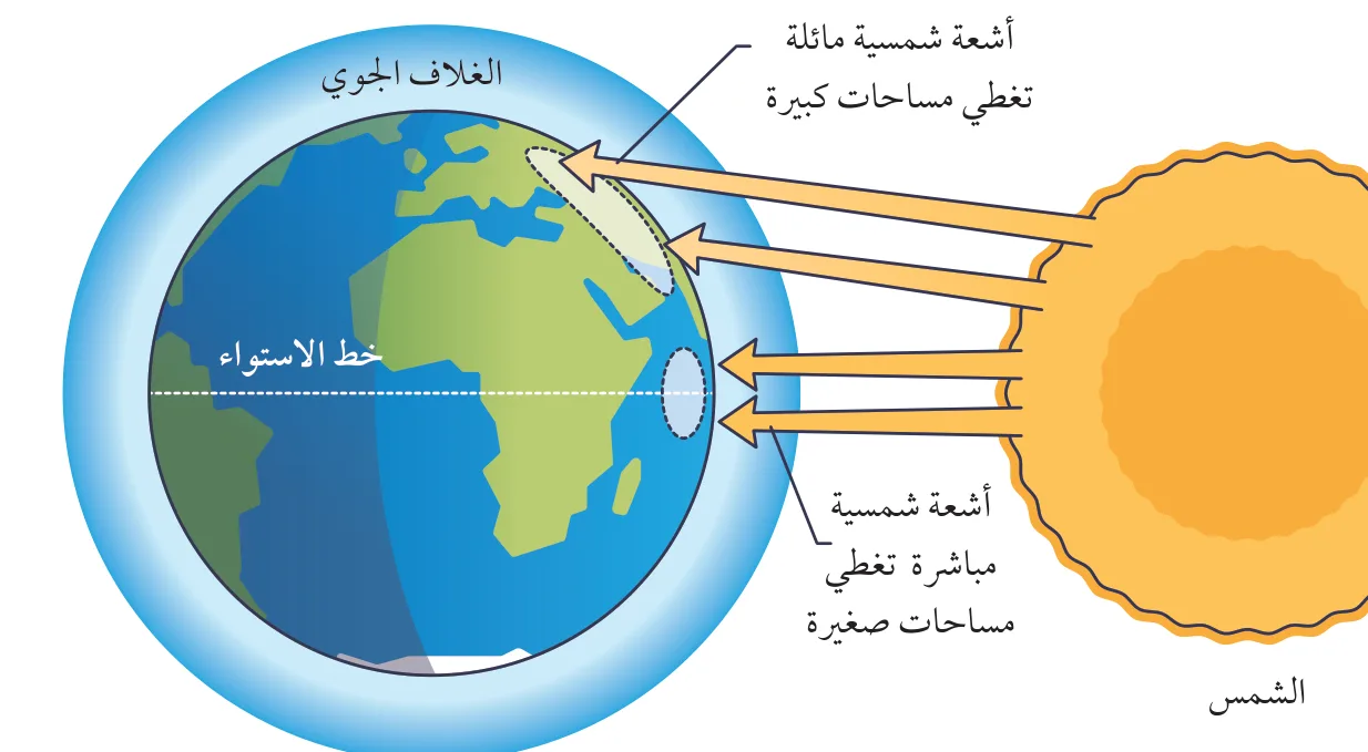 الشكل (5): اختلاف زاوية سقوط الأشعة الشمسية.