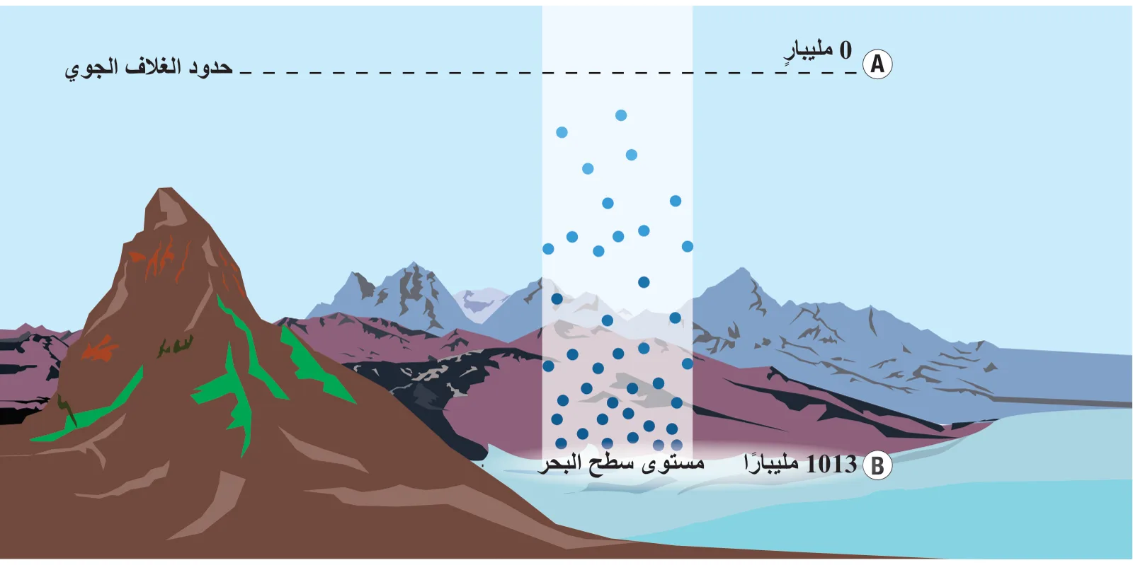 الشكل (10): التغيّر في قيم الضغط الجوي مع عامل الارتفاع.