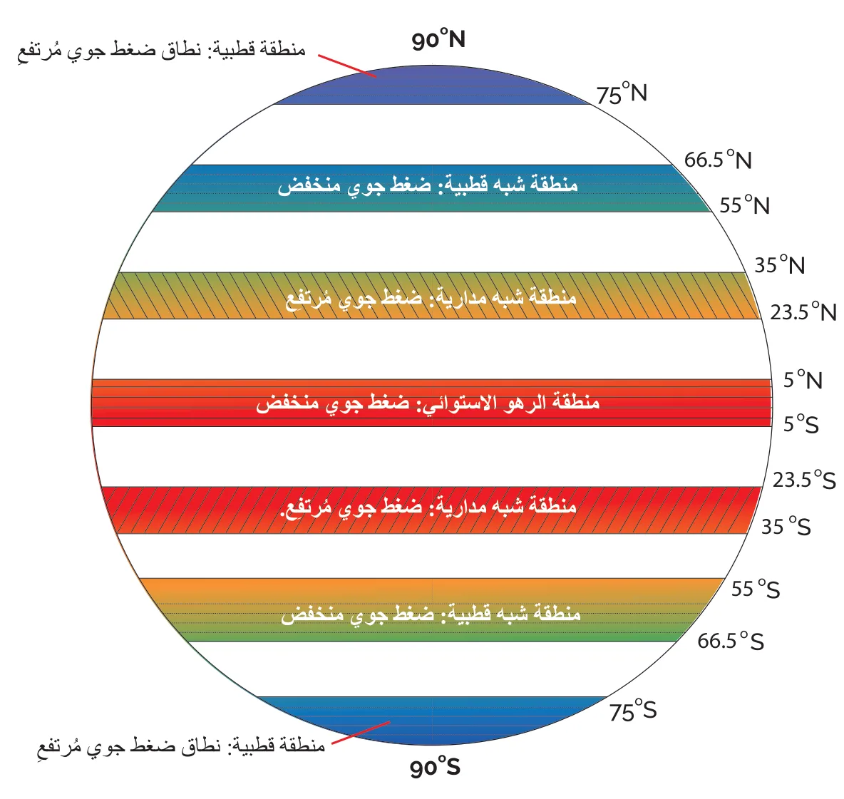 الشكل (11): نطاقات الضغط الجوي.