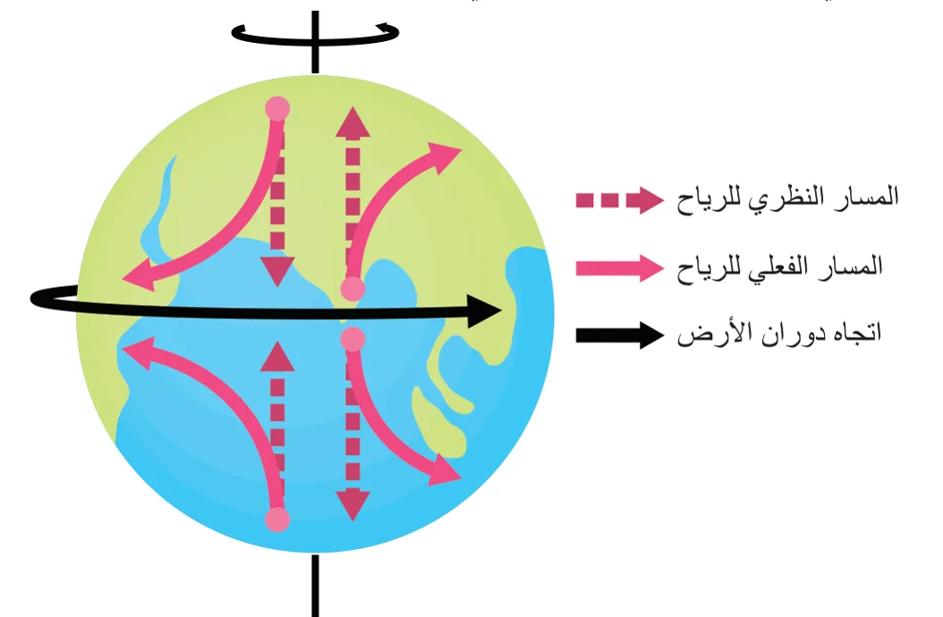 الشكل (13): تأثير القوة الكارولية على اتجاه الرياح.