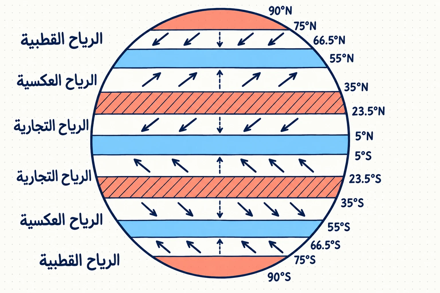 الشكل (14): أنواع الرياح الدائمة واتجاهاتها.