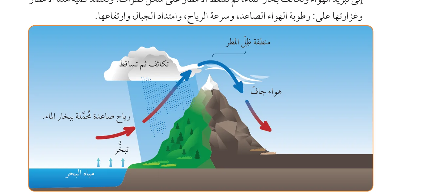 الشكل (22): كيفية حدوث الأمطار التضاريسية.