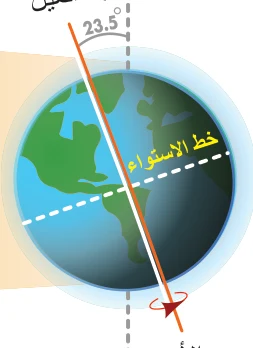 الشكل (31): تغيُّر ميلان محور الأرض.