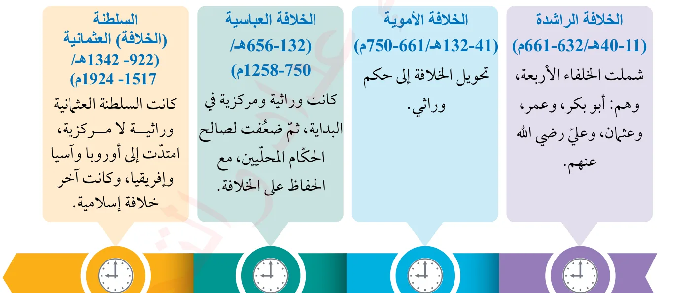 الشكل (1): التطوّر التاريخي للخلافة الإسلامية.