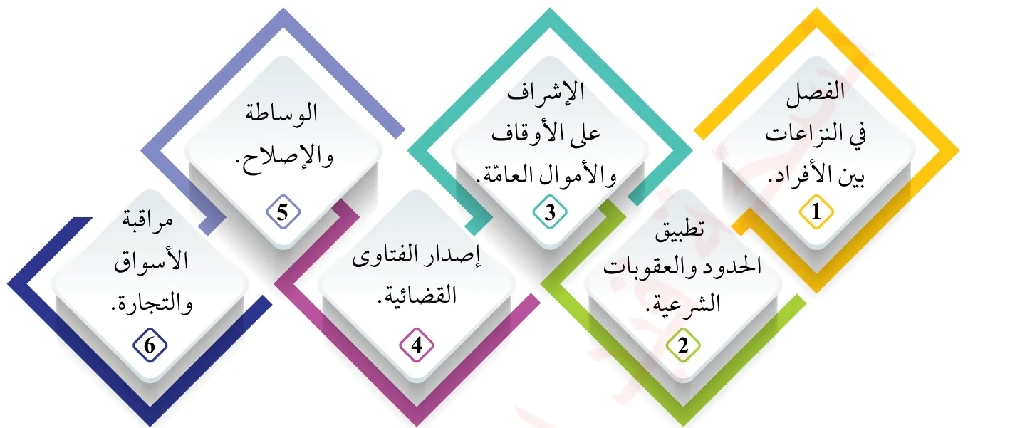 الشكل (2): مهام القاضي في الحضارة العربية الإسلامية