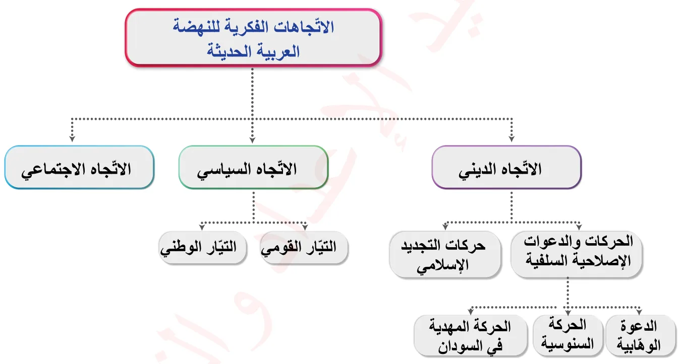 الاتّجاهات الفكرية للنهضة العربية الحديثة