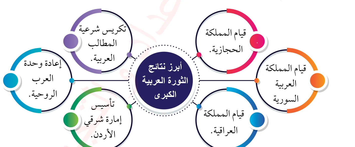 أبرز نتائج الثورة العربية الكبرى