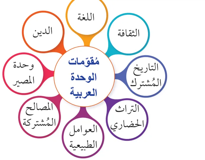 الشكل (1): مقوّمات الوحدة العربية.