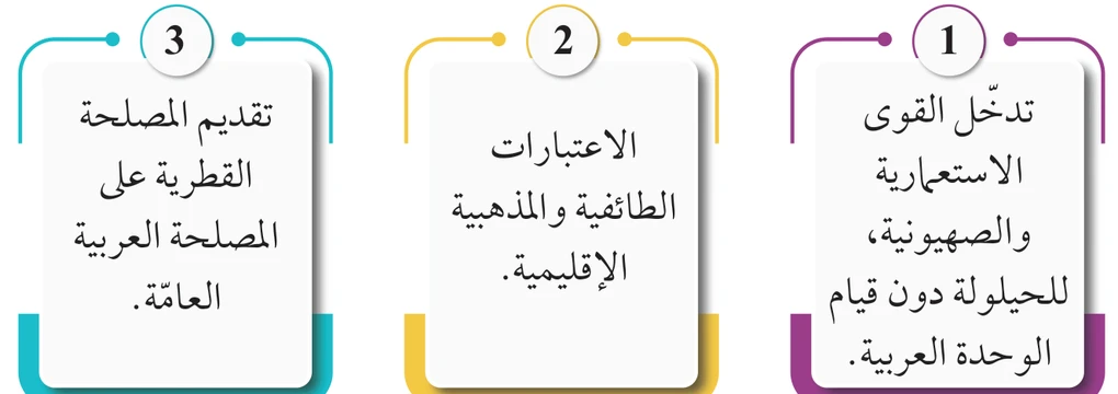 الشكل (3): من معوّقات الوحدة العربية.