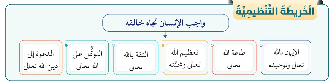 الخريطة التنظيمية: واجب الإنسان تجاه خالقه