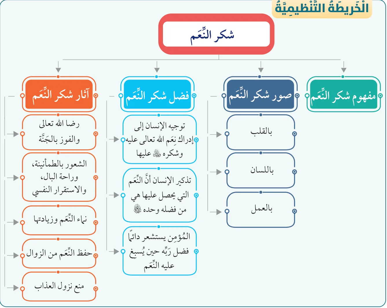 الخريطة التنظيمية: شكر النِّعم