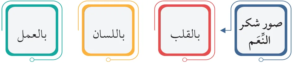 صور شكر النِّعم: بالقلب، باللسان، بالعمل