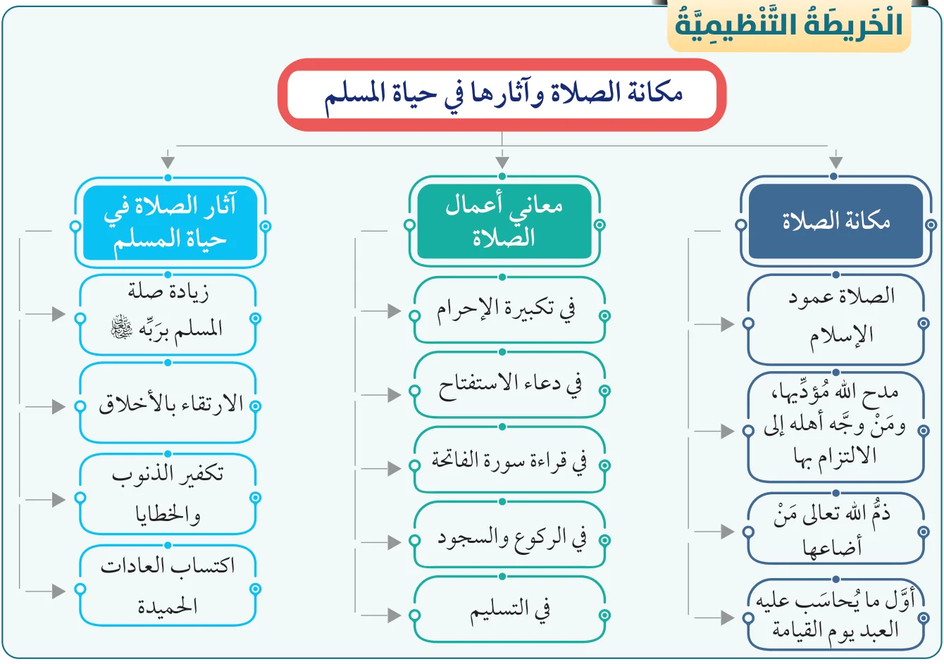 الخريطة التنظيمية: مكانة الصلاة وآثارها في حياة المسلم