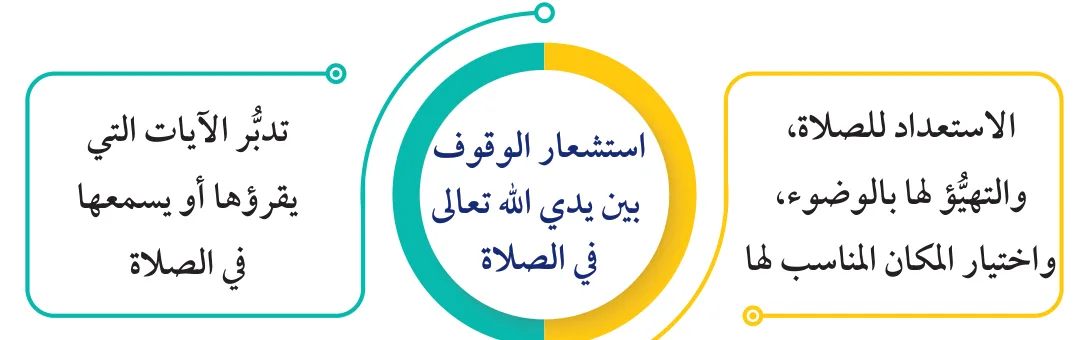 السلوكات التي تعين على الخشوع في الصلاة
