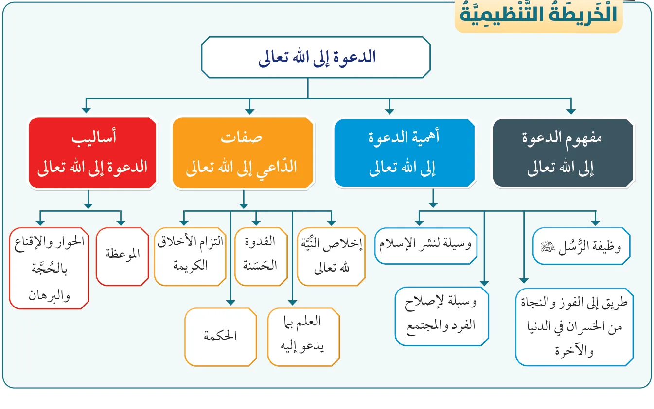 الخريطة التنظيمية: الدعوة إلى الله تعالى
