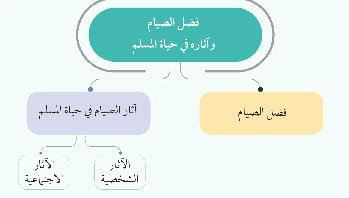 الخَرِيطَةُ التَّنْظِيمِيَّةُ