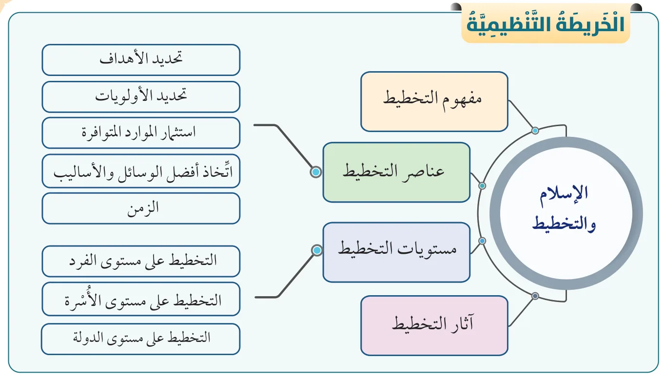 الخريطة التنظيمية: الإسلام والتخطيط