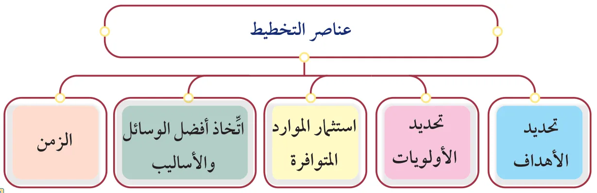 عناصر التخطيط