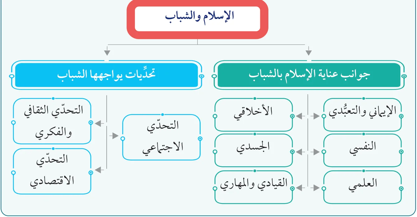 الخريطة التنظيمية: الإسلام والشباب