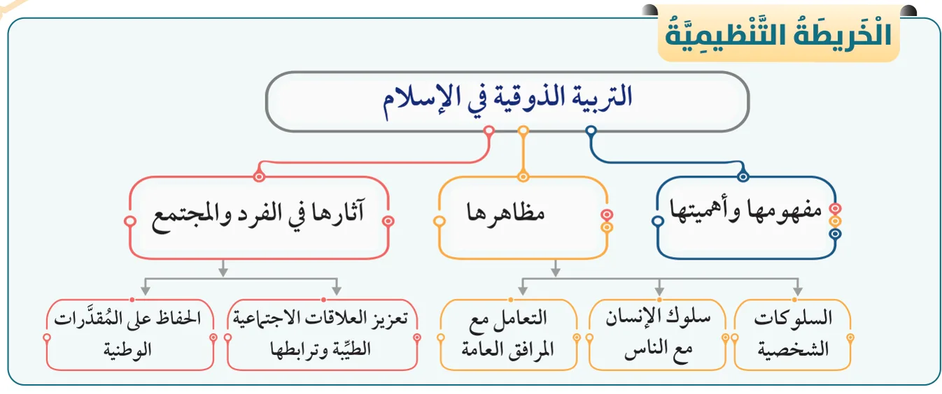 الخريطة التنظيمية: التربية الذوقية في الإسلام