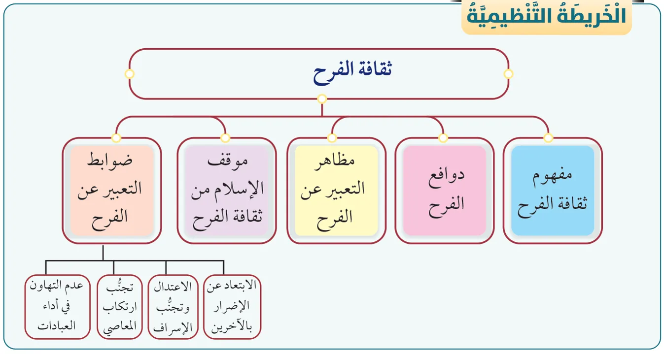 الخريطة التنظيمية: ثقافة الفرح