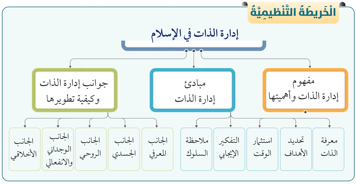الخريطة التنظيمية: إدارة الذات في الإسلام