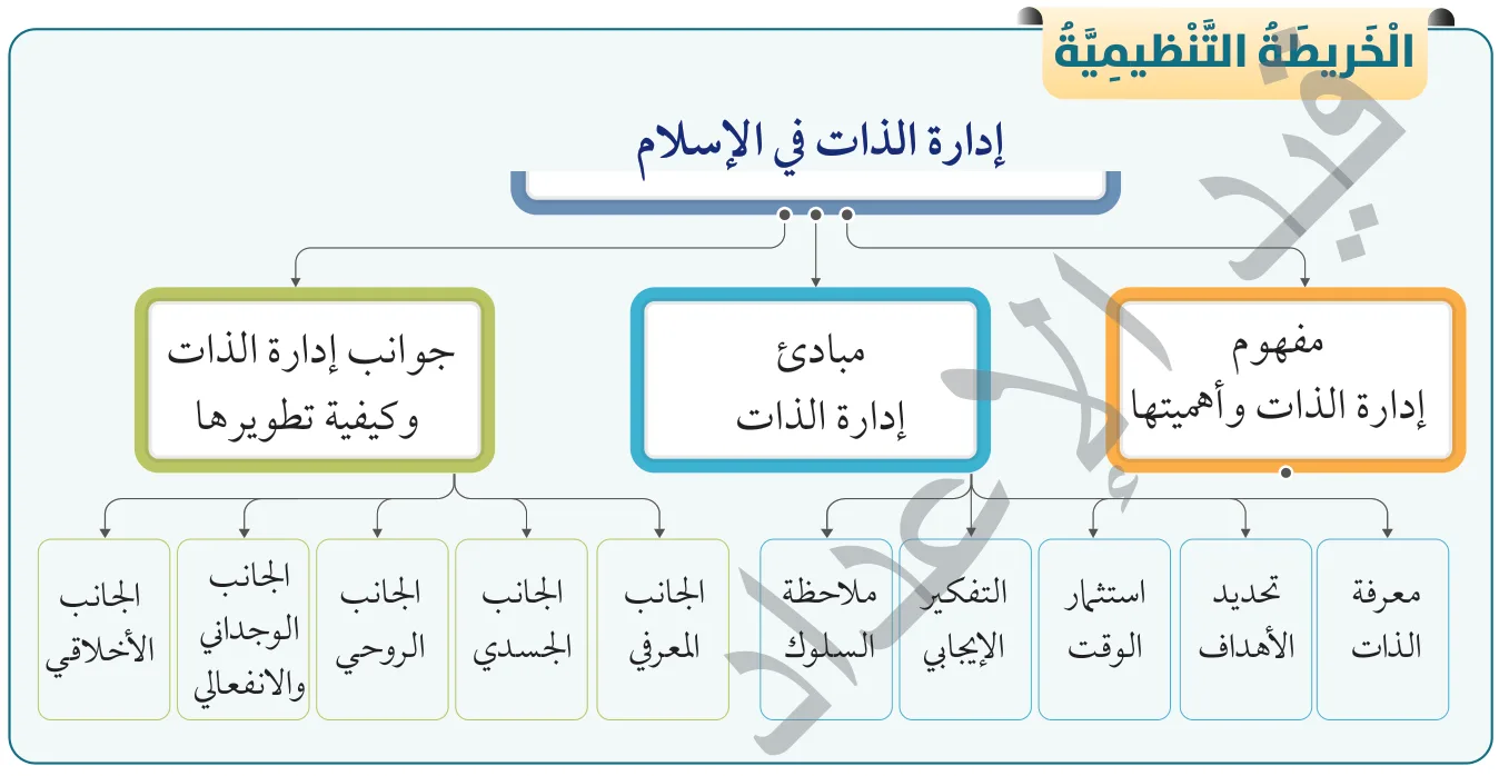 الخريطة التنظيمية: إدارة الذات في الإسلام