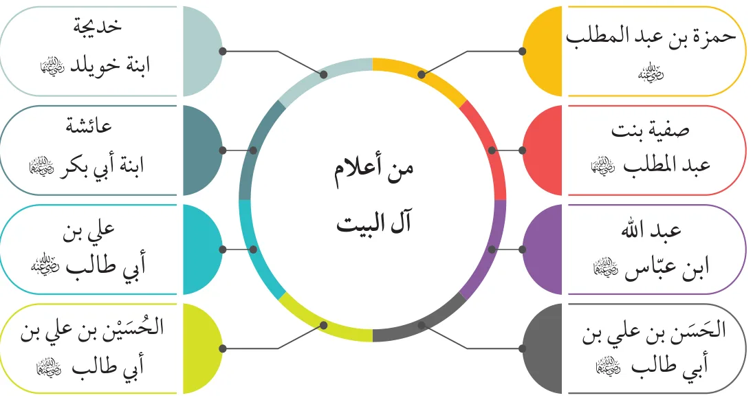 من أعلام آل البيت