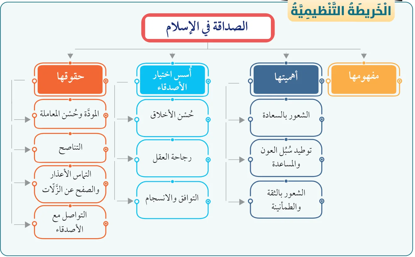 الخريطة التنظيمية: الصداقة في الإسلام