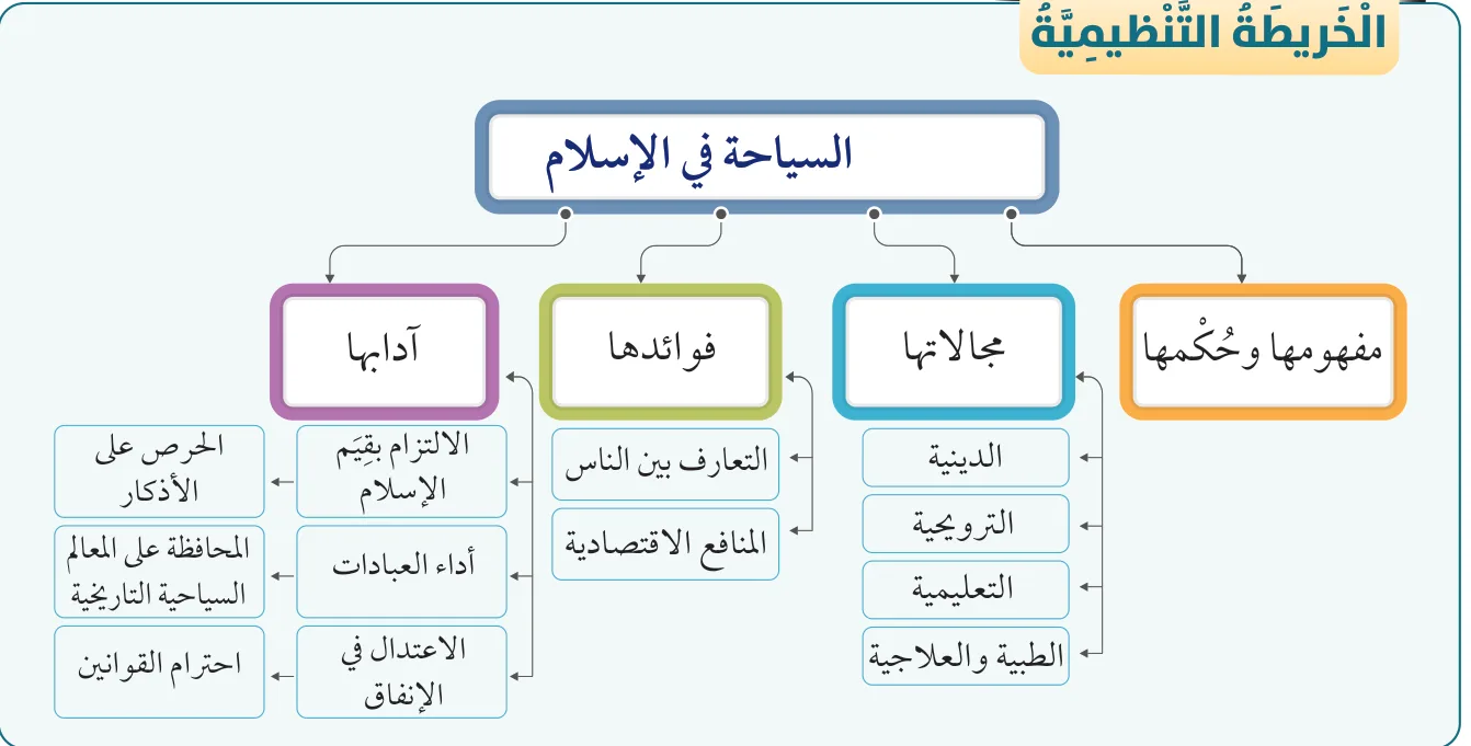 الخريطة التنظيمية: السياحة في الإسلام