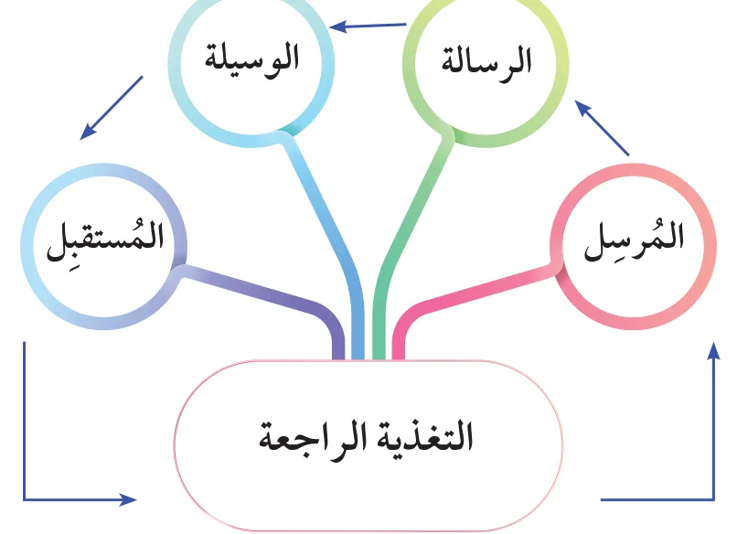 عناصر الاتصال الإعلامي: المرسل، الرسالة، الوسيلة، المستقبل، التغذية الراجعة