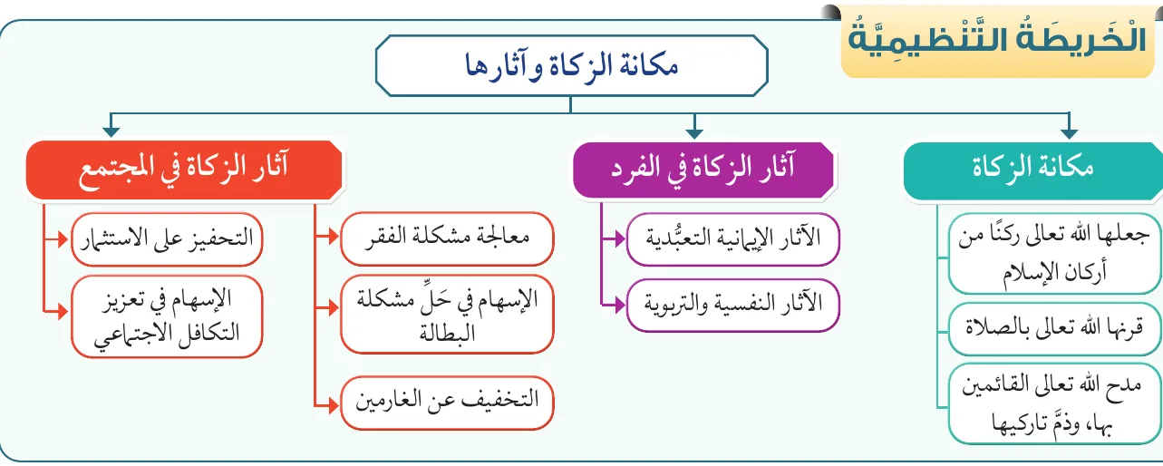 مكانة الزكاة وآثارها
