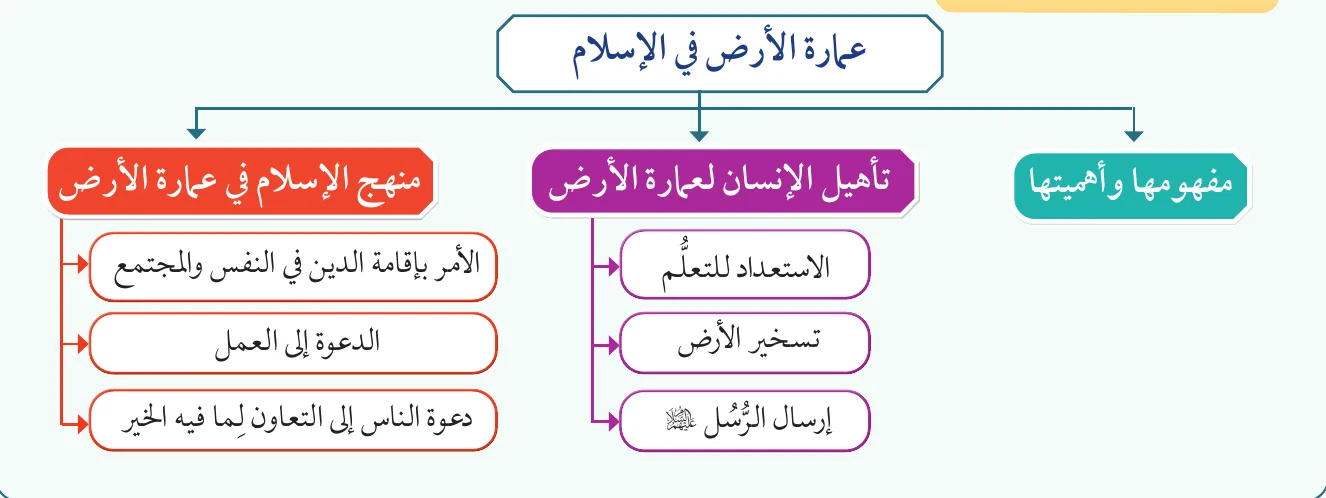 عمارة الأرض في الإسلام