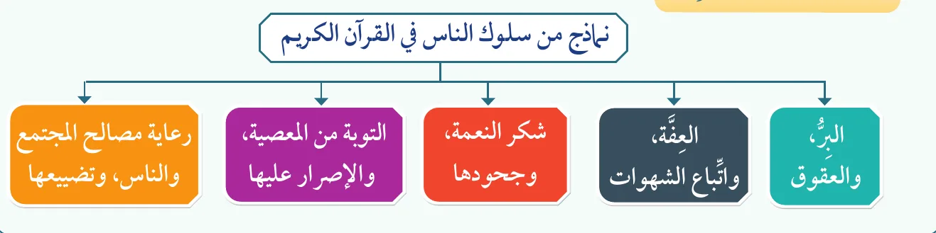 نماذج من سلوك الناس في القرآن الكريم