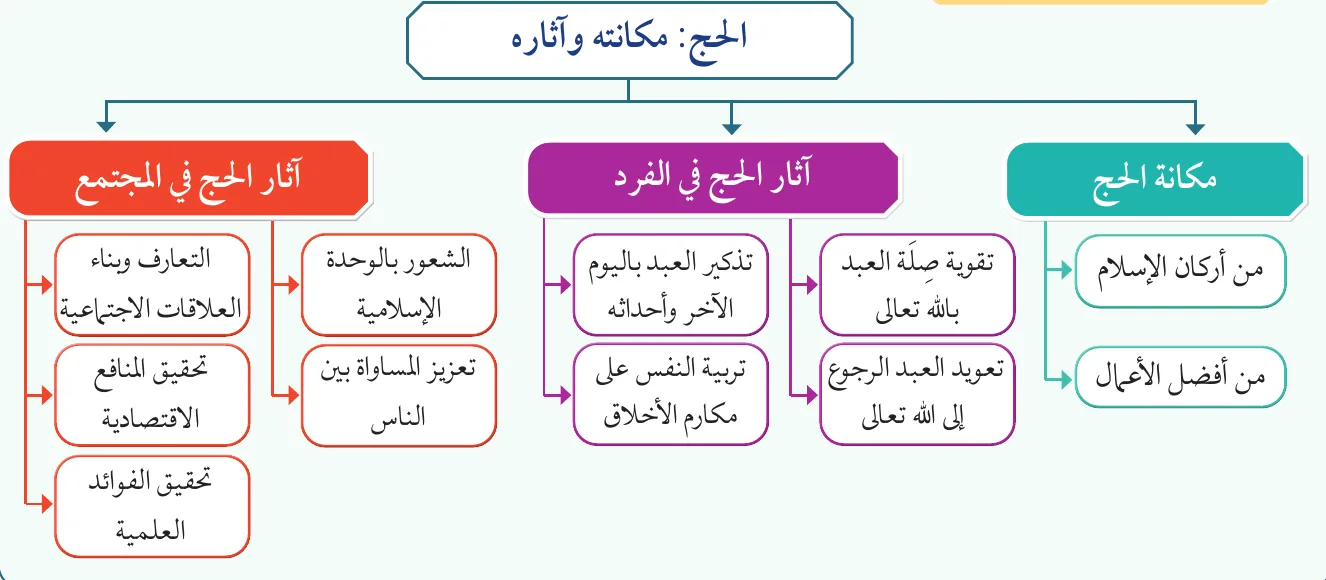 الحج: مكانته وآثاره