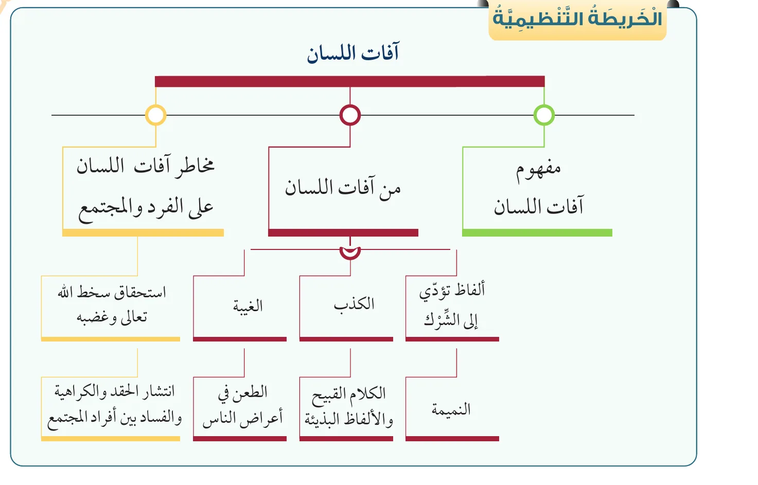 الخريطة التنظيمية