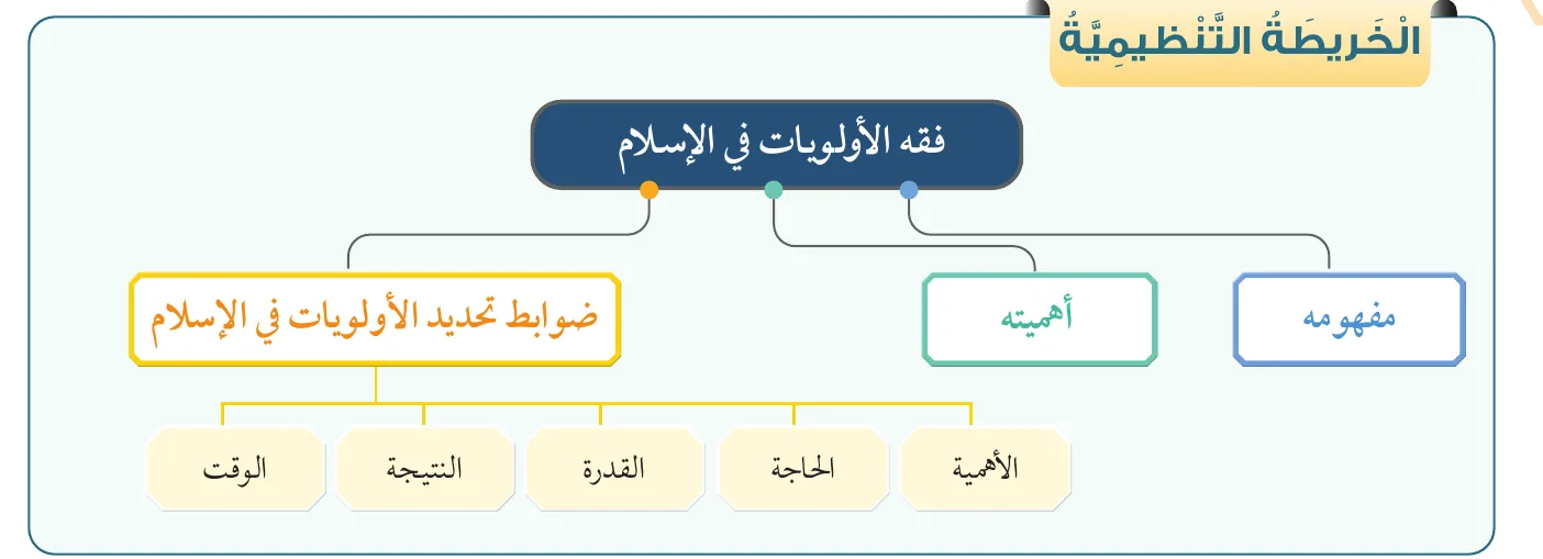 الخريطة التنظيمية