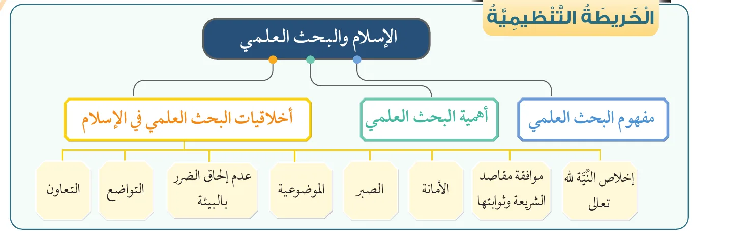 الخريطة التنظيمية