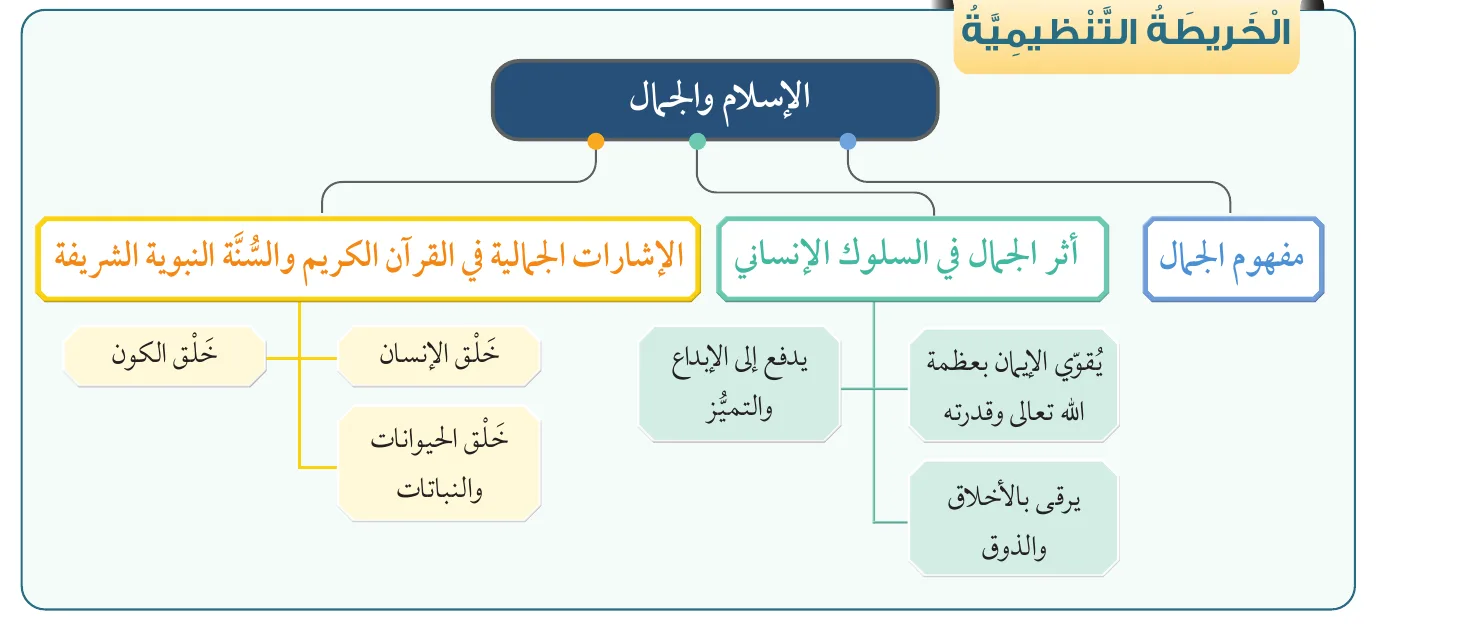 الخريطة التنظيمية