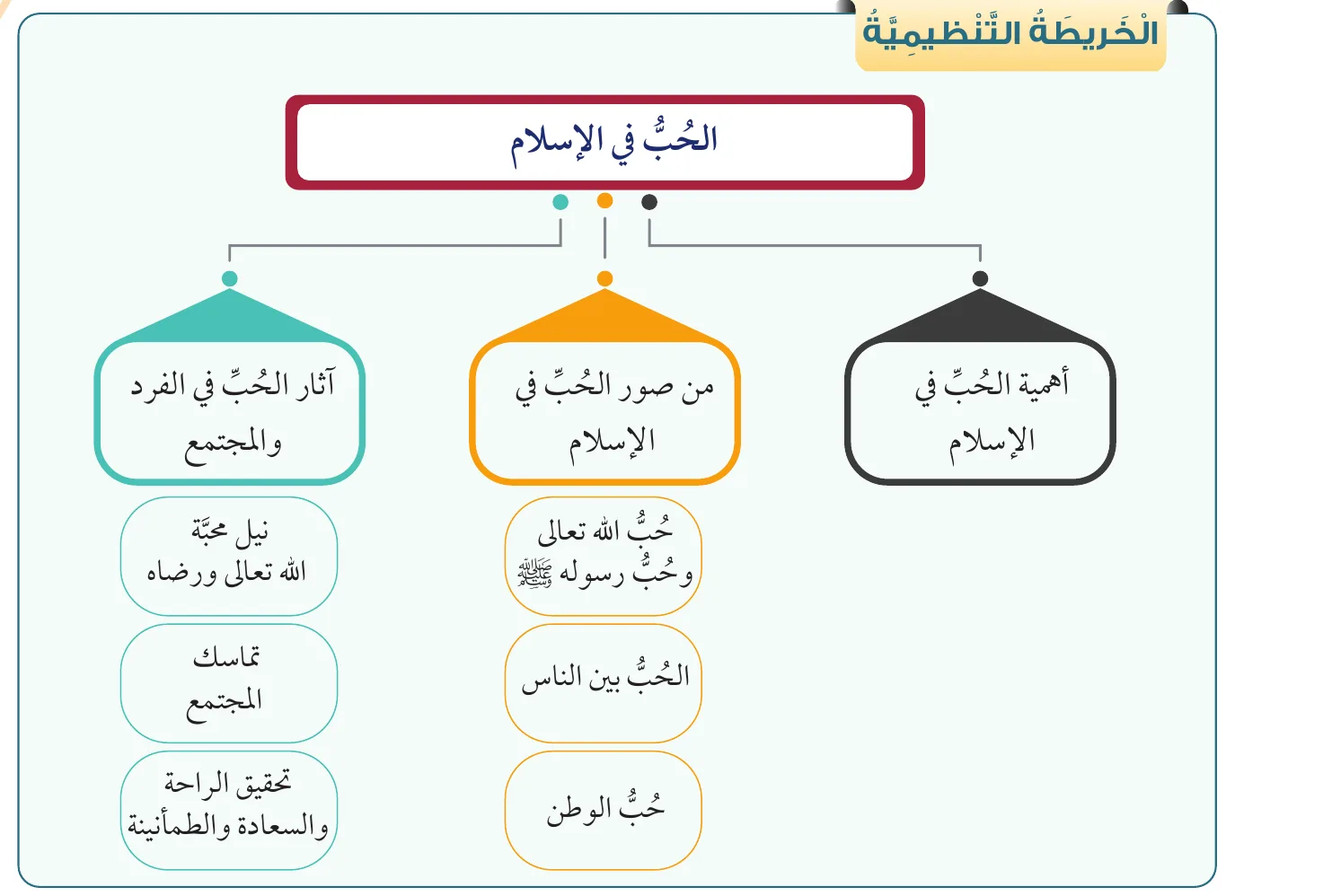 الخريطة التنظيمية