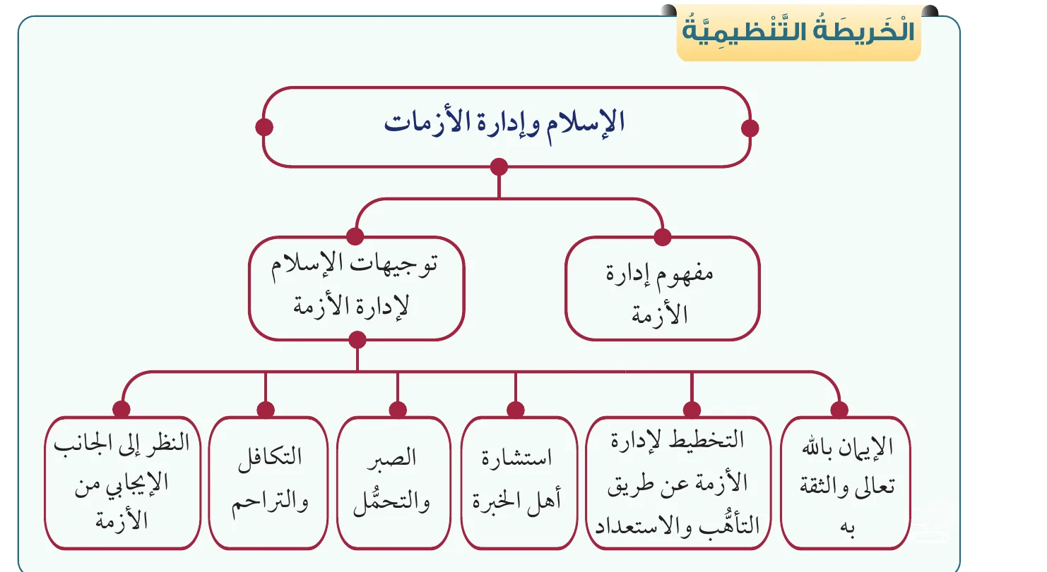 الخريطة التنظيمية